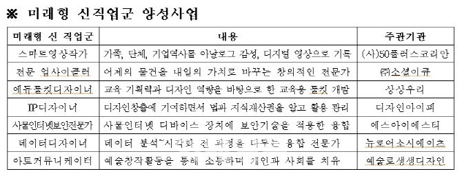 서울시, ‘아트 커뮤니케이터’ 등 미래형 신 직업 70개 육성