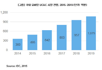 국내 모바일 협업 시장 급성장..올해 UC&C 솔루션 시장 37.5%↑
