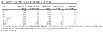 3분기 전세계 PC 출하량 7.7% 감소.. 레노버 1위 지켜