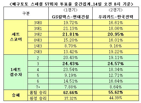 배구팬 55% “우리카드, 한국전력에 우세 예상”