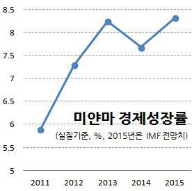 미얀마 증시 곧 열린다…새 프론티어마켓 주목(상보)