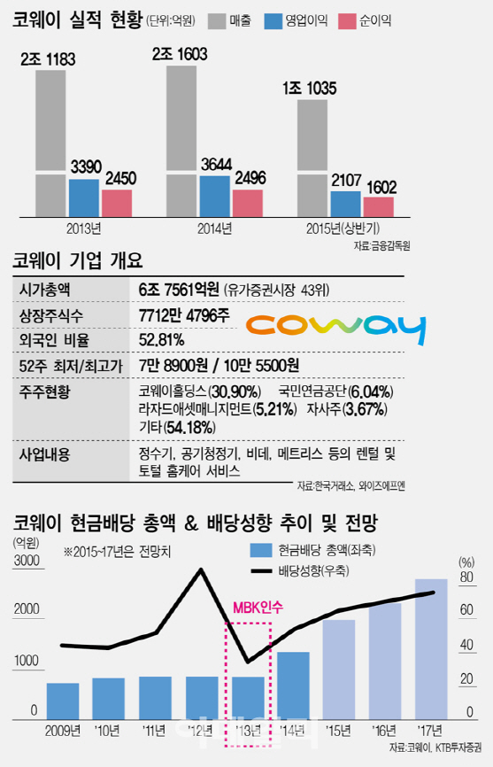 코웨이, 예비입찰 마감..국내외 SI·PEF 등 복수 참여(종합)