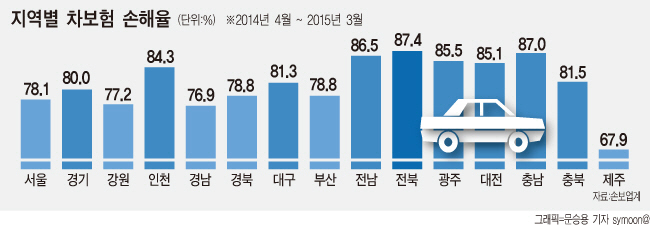 車보험 손해율 '전북' 최고…보험료 차등화 고개