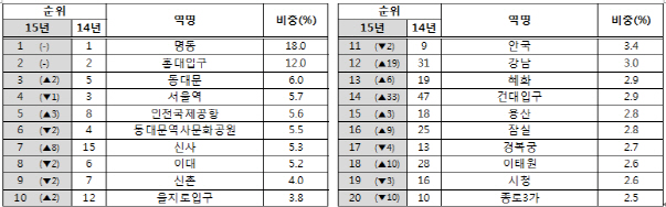 제일기획 "국경절 유커 많이 간 곳은..'명동'"