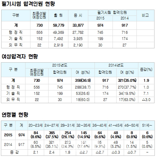 7급 공무원 필기합격자, 여성 ↑ 평균연령 ↓