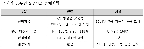 [단독]공직 문턱 높아진다…9급시험 헌법 추가·면접 탈락률 20%p↑
