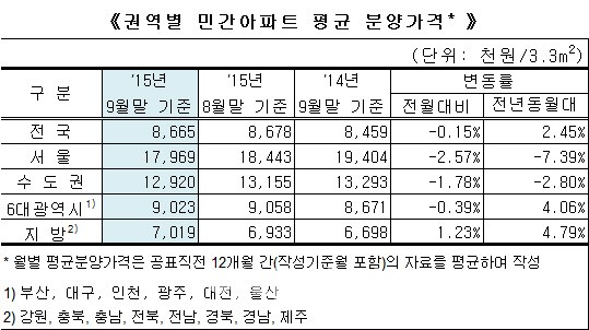 분양가 1년새 2.5% ↑…9월 민간아파트 3.3㎡당 866만원