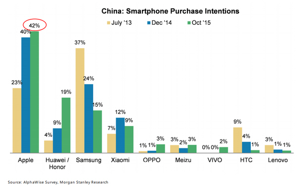 중국서 삼성전자 스마트폰 호감도 하락.. 화웨이 급부상