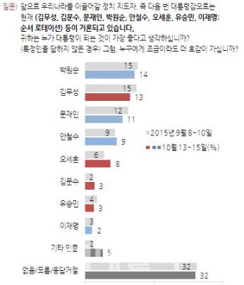 박원순, 오차범위 내 차기 지지율 단독 선두<갤럽>