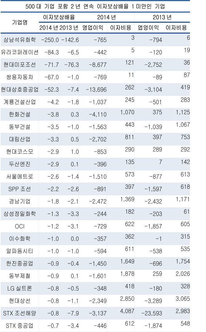 부실기업 살생부는 어디?..대기업 10%  2년 연속 이자도 못갚아