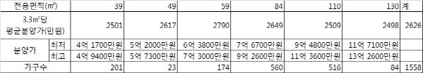 가락시영 '착한분양가'로 청약대박 노리나..일반분양가 3.3㎡당 2626만원