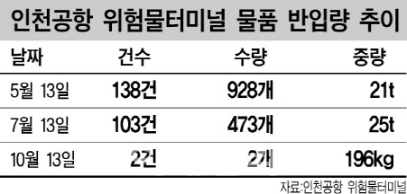 위험물 실은 차량 역주행하고, 과속 방지턱도 덜컹 덜컹