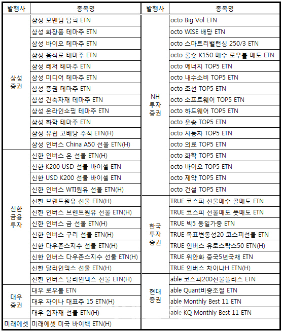 ETF 닮은 꼴 ETN…주목받는 상품은