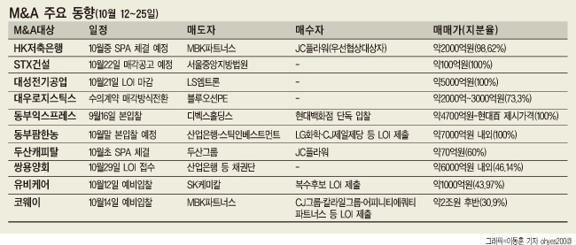 현대證 주식인수계약 종료로 매각 불투명..동부익스프레스 매각협상 물꼬