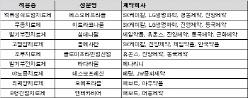 '기술력이 돈'..제약사가 고객인 알짜제약사들