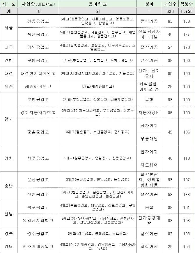 내년부터 60개 고교서 ‘산학일체형 도제학교’ 운영