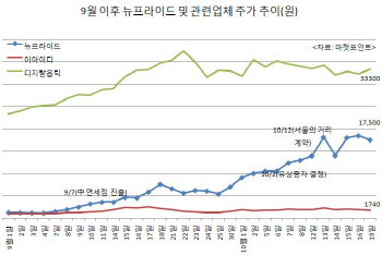 두달만에 10배 뛴 뉴프라이드…함께 울고 웃은 기업들