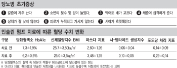 '인슐린 펌프' 혈당 조절 효과 입증...당뇨병 완치길 연다