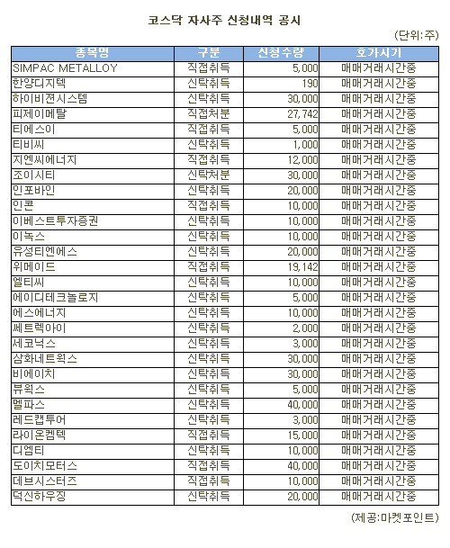 [표]멜파스 등 코스닥 자사주 신청내역(20일)