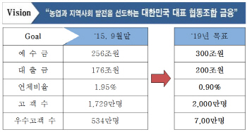 농협상호금융 "2019년까지 사업규모 500조원 달성할 것"