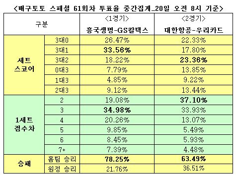 배구팬 63% “대한항공, 우리카드에 우세 예상”