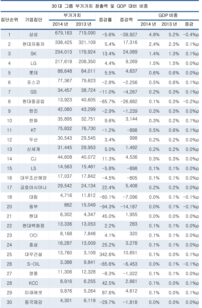 대기업 성장 역주행…30대그룹 부가가치 0.6%↓