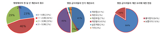 계란요리 급식 인식조사 결과, 단체급식에 계란요리 공급 턱없이 부족
