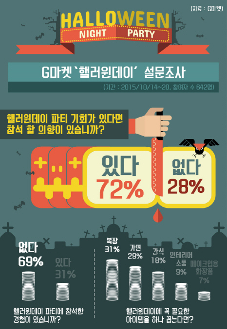 다가온 핼러윈..10명 중 7명 "파티 원해요"