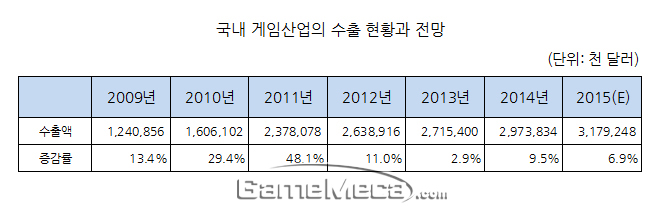 2014년 게임산업 수출액 3.1조, 주요 수출국은 중국과 일본