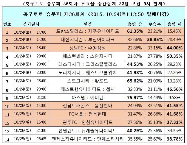 축구토토 승무패 36회차, 맨유-맨시티 박빙승부 펼칠 것