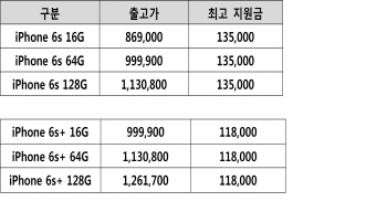 KT 아이폰6s 13만5천원, 6s플러스 11만8천원 지원금                                                                                                                                                        