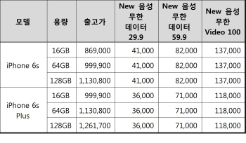 LG유플 아이폰6s 13만7천원, 6s플러스 11만8천원 지원금                                                                                                                                                    