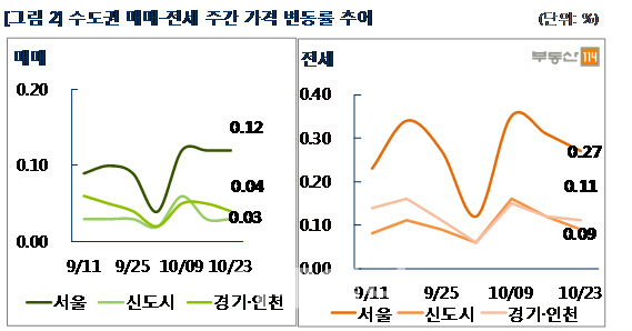 "올해 전셋값, 매맷값보다 3배 더 올랐다"