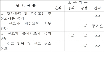 방통위 '공익신고센터' 신설..규정위반 시 공무원 '정직'