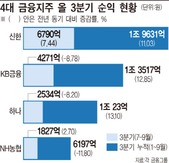 4대 금융지주 3분기 실적 발표 마무리..희비 쌍곡선