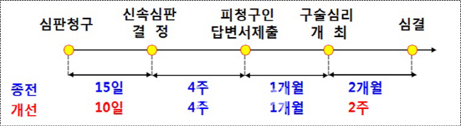 특허심판결과 3개월 내에 나온다