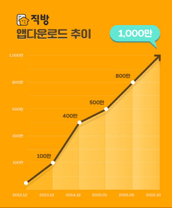 부동산 정보서비스 앱 '직방', 1000만 다운로드 돌파