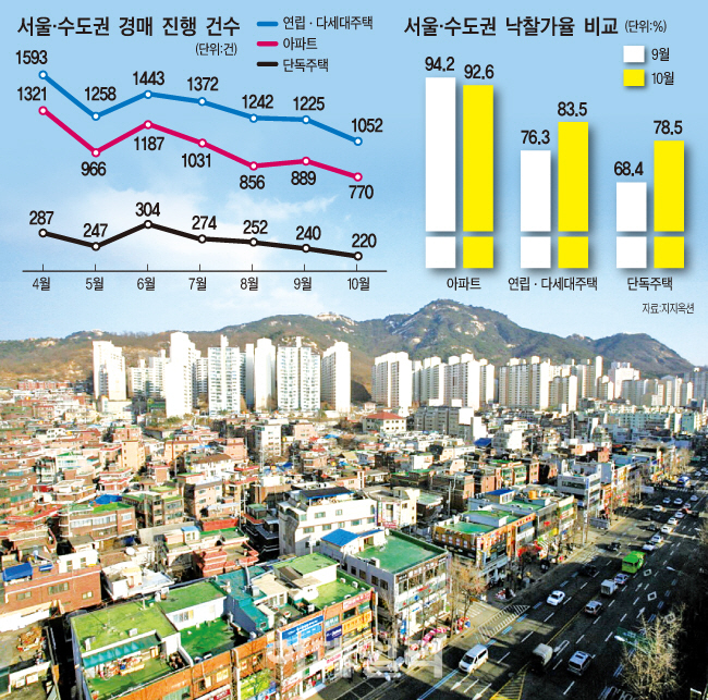 "아파트 씨 말랐다"…경매시장 연립·단독주택 낙찰 전쟁