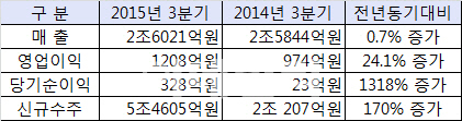 "부동산 경기 고맙다" 대우건설, 3분기 수익성 대폭 개선(상보)