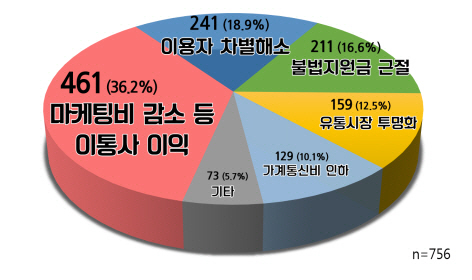 소비자 65.4%, 단통법 폐지 원한다..경실련 설문조사