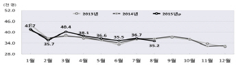 8월 출생아수 3만5200명..'통계 발표이래 최저'