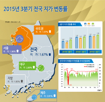 올해 3분기까지 토지거래량 229만 필지…2006년 이후 최대