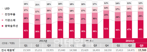 LG이노텍, 카메라·車부품 사업 강화..성장 기반 마련