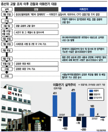 구멍뚫린 조회공시…이화전기는 어쩌다 휴짓조각 위기 몰렸나
