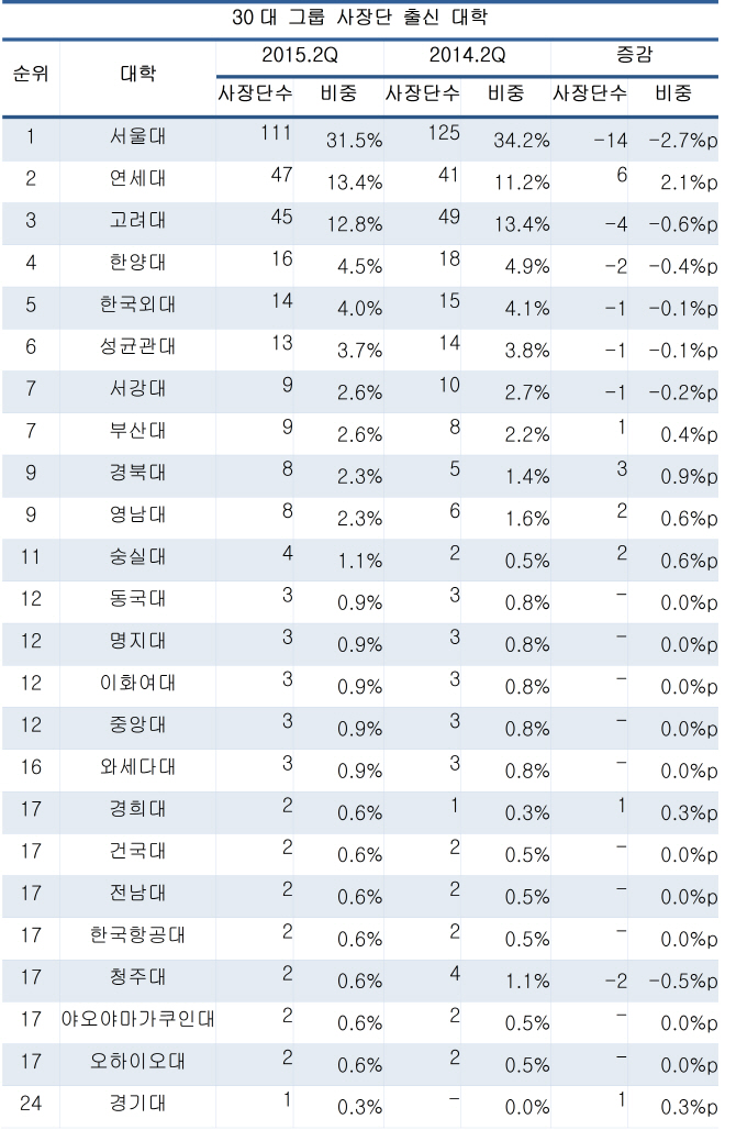 30대 그룹 사장단 SKY 비중 줄고 영남권 대학 ‘약진’