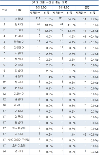 30대 그룹 사장단 SKY 비중 줄고 영남권 대학 ‘약진’