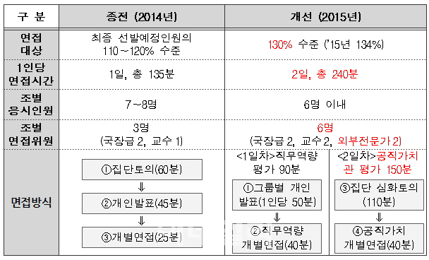 인사처 "5급 공무원 면접, 국가관 검증서 당락 결정"