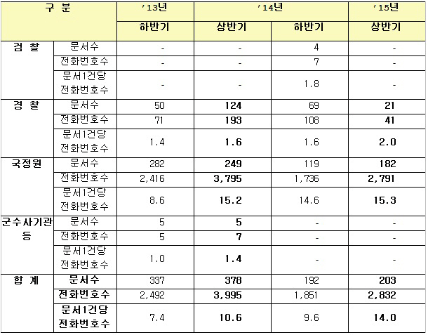 상반기 정보통신회사 감청 협조, 전년 보다 줄어