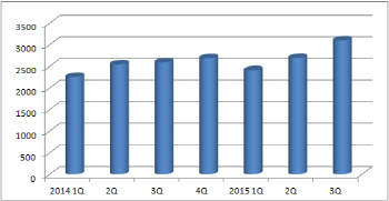 유한양행, 제약업계 첫 분기 매출 3천억 돌파(상보)