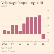 15년만에 적자 폭스바겐, 주가 4% 급등한 이유는
